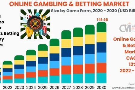 Online Gambling Market Growth and Trends 2025